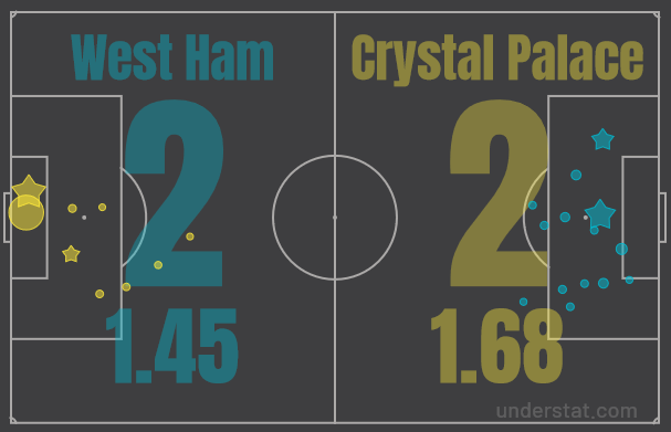 West Ham xG Understat